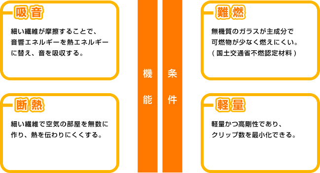 グラスウールの機能・条件